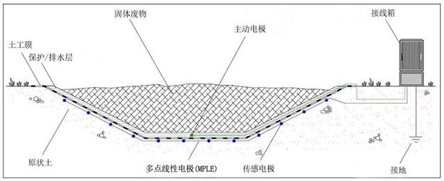 垃圾填埋場滲漏監(jiān)測智能化?——來自歐洲的新答案